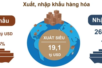 [Infographic] Xuất siêu 19,1 tỷ USD, mức cao nhất trong 5 năm