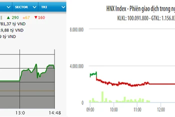 Diễn biến VN-Index và HNX-Index phiên giao dịch ngày 31-12.