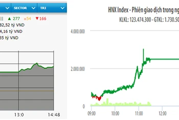 Diễn biến VN-Index và HNX-Index phiên giao dịch ngày 5-1.