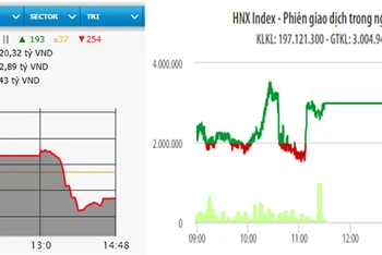 Diễn biến VN-Index và HNX-Index phiên giao dịch ngày 13-1.