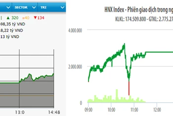 Diễn biến VN-Index và HNX-Index phiên giao dịch ngày 15-1.