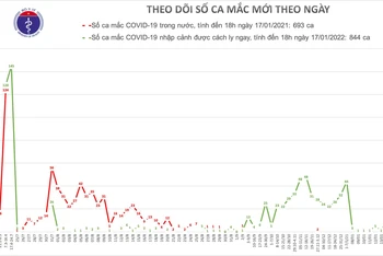 47 ngày qua, Việt Nam không có ca nhiễm Covid-19 trong cộng đồng