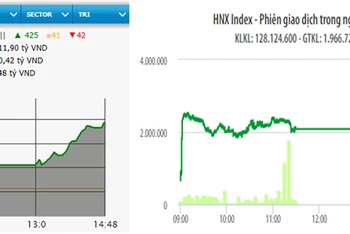 Diễn biến VN-Index và HNX-Index phiên giao dịch ngày 21-1.