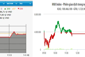 Diễn biến VN-Index và HNX-Index phiên giao dịch ngày 19-2.