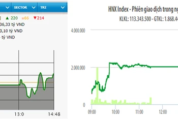 Diễn biến VN-Index và HNX-Index phiên giao dịch ngày 25-2.