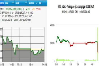 Diễn biến VN-Index và HNX-Index, phiên giao dịch ngày 2-3. 