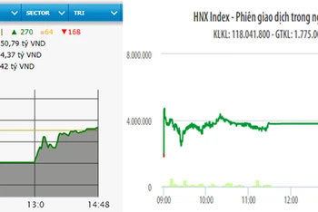 Diễn biến VN-Index và HNX-Index phiên giao dịch ngày 3-3.