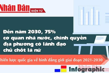 [Infographic] Đến năm 2030, 75% cơ quan nhà nước, chính quyền địa phương các cấp có lãnh đạo chủ chốt là nữ