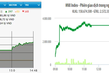 Diễn biến VN-Index và HNX-Index phiên giao dịch ngày 11-3.