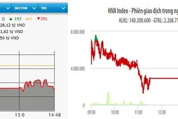 Diễn biến VN-Index và HNX-Index phiên giao dịch ngày 19-3.