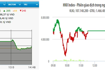 Diễn biến VN-Index và HNX-Index phiên giao dịch ngày 25-3.