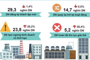 Hơn 29 nghìn doanh nghiệp thành lập mới