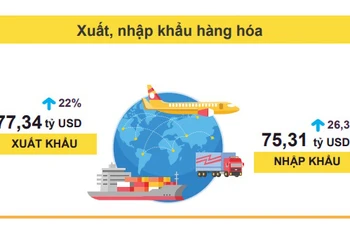 Xuất, nhập khẩu phục hồi mạnh mẽ, xuất siêu 2,03 tỷ USD