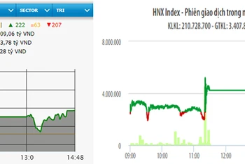 Diễn biến VN-Index và HNX-Index phiên giao dịch ngày 31-3.