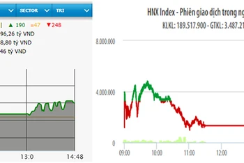 Diễn biến VN-Index và HNX-Index phiên giao dịch ngày 6-4.