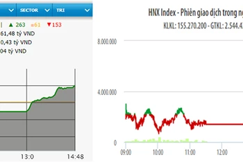Diễn biến VN-Index và HNX-Index phiên giao dịch ngày 14-4.