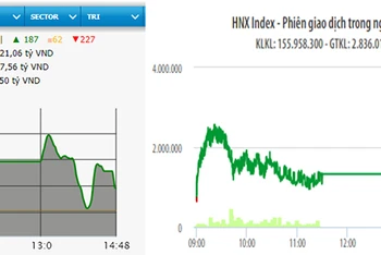 Diễn biến VN-Index và HNX-Index phiên giao dịch ngày 20-4.