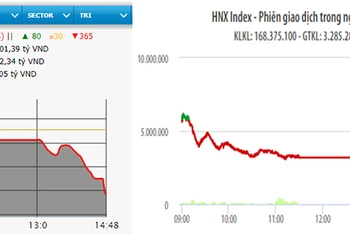 Diễn biến VN-Index và HNX-Index phiên giao dịch ngày 22-4.