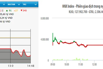 Diễn biến VN-Index và HNX-Index phiên giao dịch ngày 26-4.