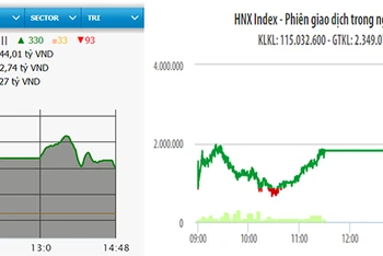 Diễn biến VN-Index và HNX-Index, phiên giao dịch ngày 5-5.