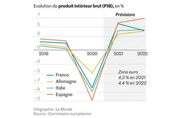 EC dự báo tăng trưởng GDP của Eurozone có thể đạt 4,3% trong năm 2021 và 4,4% vào năm 2022. (Nguồn: EU - Le Monde)