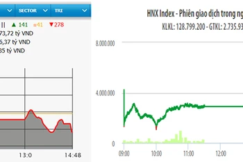 Diễn biến VN-Index và HNX-Index phiên giao dịch ngày 17-5.