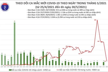 Biểu đồ số ca mắc Covid-19 theo ngày trong tháng 5-2021, tính đến 6 giờ ngày 28-5. (Ảnh: Bộ Y tế)