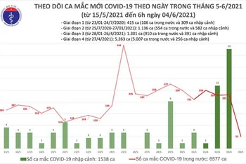 Biểu đồ số ca mắc Covid-29 theo ngày trong tháng 5 và tháng 6-2021, tính đến 6 giờ ngày 4-6. (Ảnh: Bộ Y tế)