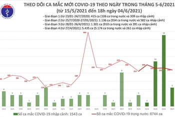 Biểu đồ số ca mắc mới Covid-19 theo ngày trong tháng 5 và tháng 6-2021, tính đến 18 giờ ngày 4-6. (Ảnh: Bộ Y tế)