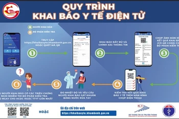 Hơn 9.000 đơn vị tại TP Hồ Chí Minh áp dụng Hệ thống Khai báo y tế điện tử