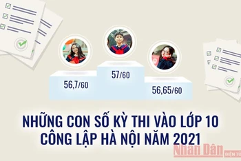 Những con số Kỳ thi vào lớp 10 Thành phố Hà Nội