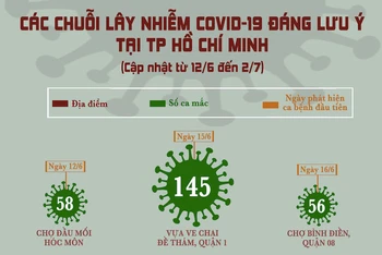 Các chuỗi lây nhiễm Covid-19 đáng lưu ý tại Thành phố Hồ Chí Minh