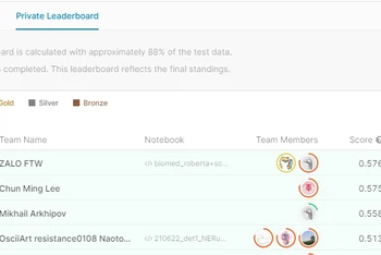 Thành tích của đội thi Zalo trên Leaderboard của Kaggle. (Ảnh: Kaggle).