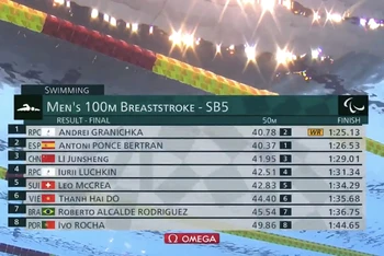 Thành tích vòng chung kết 100m bơi ếch nam hạng SB5 của Đỗ Thanh Hải. 