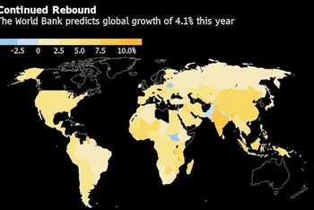 WB hạ dự báo tăng trưởng kinh tế toàn cầu năm nay. (Ảnh: Bloomberg)