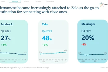 Zalo là ứng dụng phổ biến nhất được người Việt dùng để liên lạc, kết nối gia đình, người thân. (Nguồn: Decision Lab)
