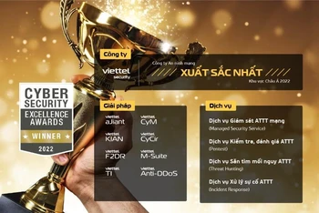 Công ty An ninh mạng Viettel đã xuất sắc giành 13 giải Vàng tại Cybersecurity Excellence Awards 2022.