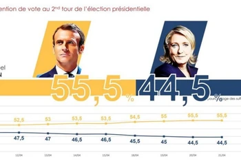 Kết quả thăm dò ý định bầu do Hãng Ifop công bố ngày 21/4 cho thấy, ông Emmanuel Macron tiếp tục nới rộng khoảng cách với bà Marine Le Pen. 