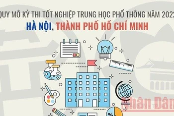 Quy mô Kỳ thi tốt nghiệp trung học phổ thông tại Hà Nội và Thành phố Hồ Chí Minh