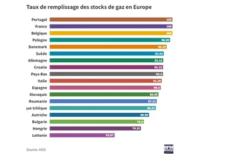Biểu đồ dự trữ khí đốt ở các nước châu Âu tính đến ngày 5/11. (Nguồn: AGSI - BFMTV)