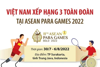 Việt Nam xếp hạng 3 toàn đoàn tại ASEAN Para Games 2022 