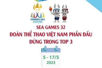 SEA Games 32: Đoàn Thể Thao Việt Nam phấn đấu đứng trong tốp 3