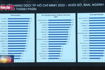 TP Hồ Chí Minh công bố kết quả năng lực cạnh tranh nội bộ