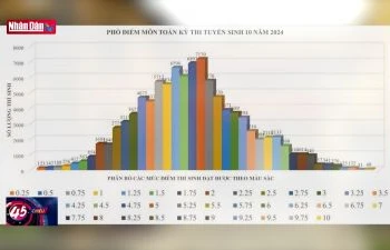 Công bố phổ điểm 3 môn thi vào lớp 10 năm học 2024-2025