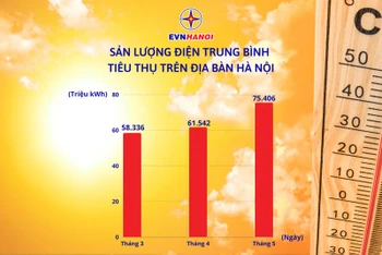 Nắng nóng gay gắt khiến lượng điện tiêu thụ trên địa bàn TP Hà Nội liên tục tăng cao.