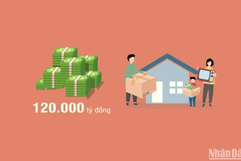 [Infographic] Gói tín dụng 120.000 tỷ đồng hỗ trợ phát triển nhà ở xã hội