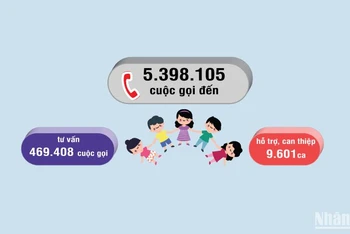 [Infographic] Tổng đài 111 và 19 năm hỗ trợ trẻ em qua những con số