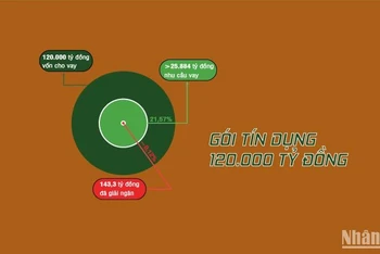 [Infographic] Tiến độ giải ngân gói tín dụng 120.000 tỷ đồng hỗ trợ xây dựng nhà ở xã hội