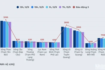 [Infographic] Dự báo mực nước trên các sông từ 13 giờ 12/9 đến 7 giờ 13/9, khu vực nguy cơ ngập lụt