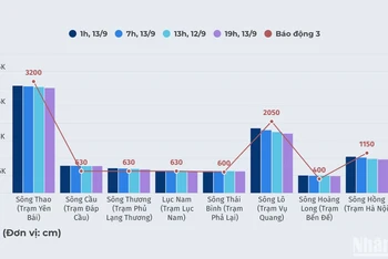 [Infographic] Dự báo mực nước trên các sông từ 1 giờ đến 19 giờ 13/9, khu vực nguy cơ ngập lụt 